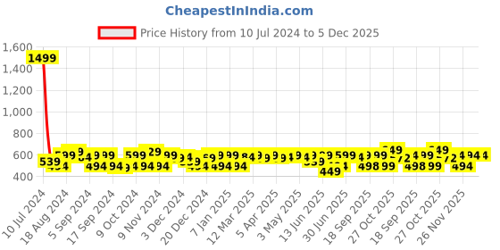 myntra.com URBAN SCOTTISH Men Grey & Black Printed Lounge Pants urban scottish Price History Graph from 10 Jul 2024 to 5 Dec 2025