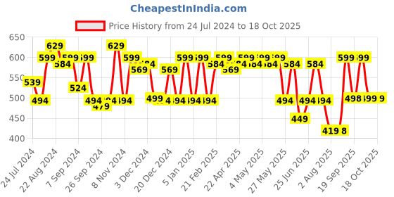 myntra.com URBAN SCOTTISH Men Maroon & White Printed Lounge Pants urban scottish Price History Graph from 24 Jul 2024 to 18 Oct 2025