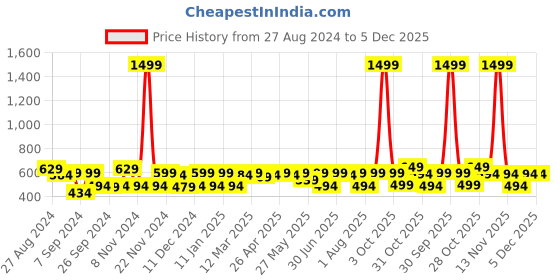 myntra.com URBAN SCOTTISH Men Multi Printed Pure Cotton Lounge Pants urban scottish Price History Graph from 27 Aug 2024 to 5 Dec 2025