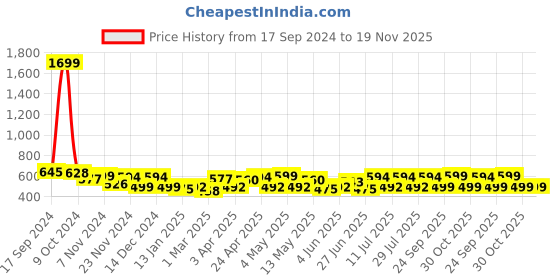 myntra.com URBAN SCOTTISH Men Pack Of 2 Checked Cotton Boxers
USBS4143 urban scottish Price History Graph from 17 Sep 2024 to 18 Nov 2025