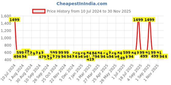 myntra.com URBAN SCOTTISH Men Pack of 2 Multicoloured Printed  Pure Cotton Boxers USBX1908 urban scottish Price History Graph from 10 Jul 2024 to 30 Nov 2025