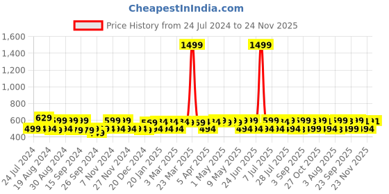 myntra.com URBAN SCOTTISH Men Pack of 2 Multicoloured Printed  Pure Cotton Boxers USBX1909 urban scottish Price History Graph from 24 Jul 2024 to 24 Nov 2025