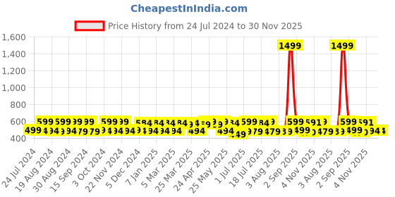 myntra.com URBAN SCOTTISH Men Pack of 2 Multicoloured Printed  Pure Cotton Boxers USBX1918 urban scottish Price History Graph from 24 Jul 2024 to 30 Nov 2025