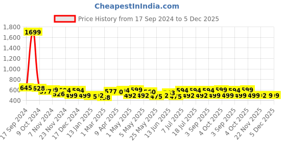 myntra.com URBAN SCOTTISH Men Pack Of 2 Printed Cotton BoxersUSBS5758 urban scottish Price History Graph from 17 Sep 2024 to 4 Dec 2025