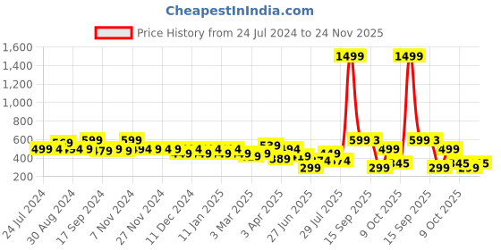 myntra.com URBAN SCOTTISH Men Pack of 2 Printed Pure Cotton Boxers urban scottish Price History Graph from 24 Jul 2024 to 24 Nov 2025