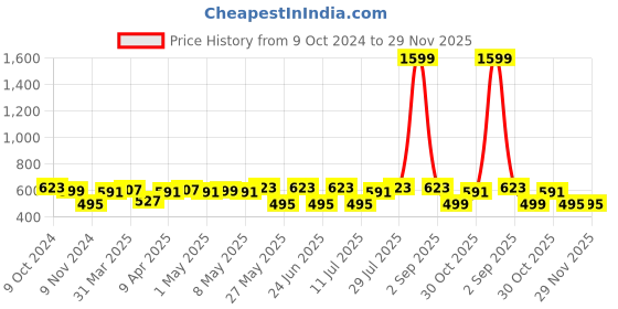 myntra.com URBAN SCOTTISH Men Pack Of 2 Printed Pure Cotton Boxers urban scottish Price History Graph from 9 Oct 2024 to 29 Nov 2025