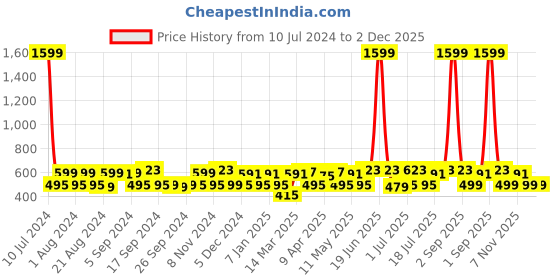 myntra.com URBAN SCOTTISH Men Pack of 2 Printed Pure Cotton Boxers USBX2305-S urban scottish Price History Graph from 10 Jul 2024 to 1 Dec 2025