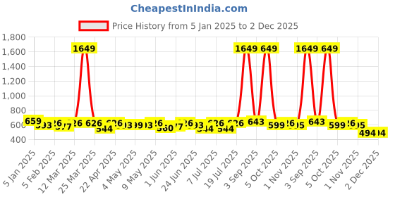 myntra.com URBAN SCOTTISH Men Pack of 2 Pure Cotton Printed Boxers With Side Pockets-USBX2560-S urban scottish Price History Graph from 5 Jan 2025 to 2 Dec 2025