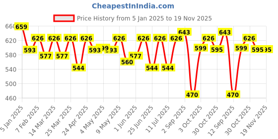 myntra.com URBAN SCOTTISH Men Pack of 2 Pure Cotton Printed Boxers With Side PocketsUSBX2558-S urban scottish Price History Graph from 5 Jan 2025 to 18 Nov 2025