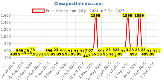 myntra.com URBAN SCOTTISH Men Pack of 2 Red & Black Printed Cotton Boxers urban scottish Price History Graph from 24 Jul 2024 to 4 Dec 2025