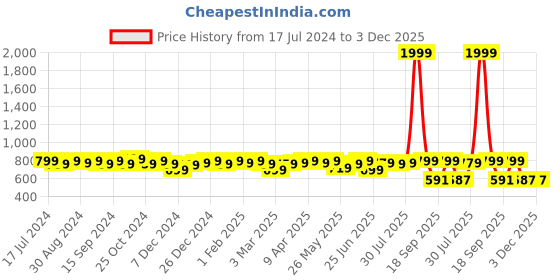 myntra.com URBAN SCOTTISH  Men Pack Of 3 Checked Cotton Boxers USBX2467 urban scottish Price History Graph from 17 Jul 2024 to 3 Dec 2025