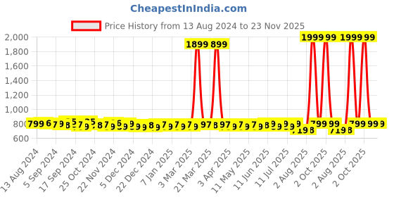 myntra.com URBAN SCOTTISH Men Pack Of 3 Printed Boxers USBX2105 urban scottish Price History Graph from 13 Aug 2024 to 22 Nov 2025