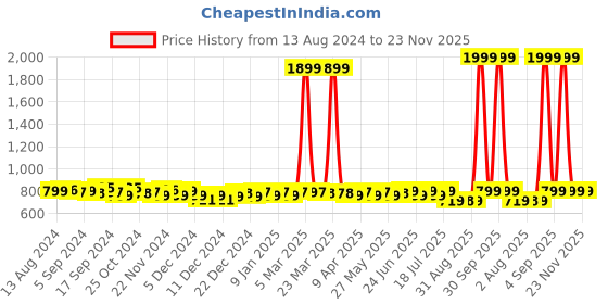 myntra.com URBAN SCOTTISH Men Pack of 3 Printed Boxers USBX2107 urban scottish Price History Graph from 13 Aug 2024 to 22 Nov 2025