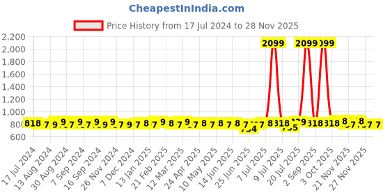 myntra.com URBAN SCOTTISH Men Pack Of 3 Printed Pure Cotton Boxers USBX2110 urban scottish Price History Graph from 17 Jul 2024 to 27 Nov 2025