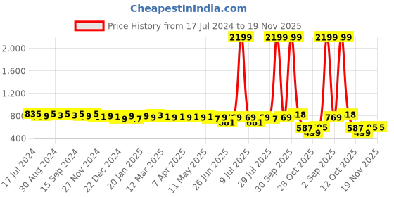 myntra.com URBAN SCOTTISH Men Pack Of 3 Printed Pure Cotton Boxers USBX2113 urban scottish Price History Graph from 17 Jul 2024 to 19 Nov 2025