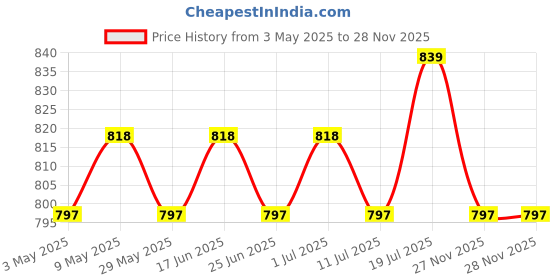 myntra.com URBAN SCOTTISH Men Pack Of 3 Printed Pure Cotton Boxers USBX2475-S urban scottish Price History Graph from 3 May 2025 to 27 Nov 2025