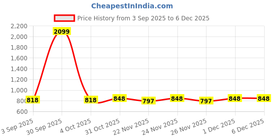 myntra.com URBAN SCOTTISH Men Pack Of 3 Printed Pure Cotton Boxers USBX2484-S urban scottish Price History Graph from 3 Sep 2025 to 5 Dec 2025