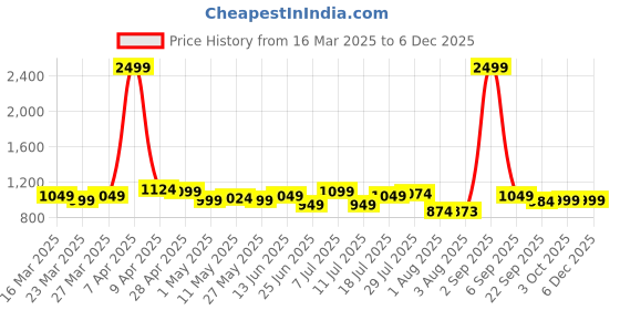 myntra.com URBAN SCOTTISH Men Pack of 4 Printed Pure Cotton Boxers US4BX45556-S urban scottish Price History Graph from 16 Mar 2025 to 4 Dec 2025