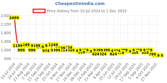 myntra.com URBAN SCOTTISH Men Pack of 5 Cotton Checked Boxers USBX501 urban scottish Price History Graph from 10 Jul 2024 to 30 Nov 2025