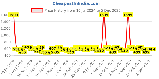 myntra.com URBAN SCOTTISH Men Printed Cotton Lounge Pants urban scottish Price History Graph from 10 Jul 2024 to 5 Dec 2025