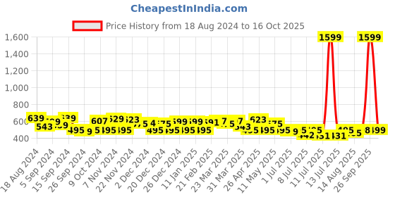 myntra.com URBAN SCOTTISH Men Printed Lounge Pants urban scottish Price History Graph from 18 Aug 2024 to 16 Oct 2025