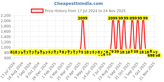 myntra.com URBAN SCOTTISH Men Printed Pure Cotton Boxers With Side Pocket Pack Of 3 urban scottish Price History Graph from 17 Jul 2024 to 24 Nov 2025