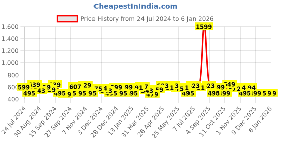 myntra.com URBAN SCOTTISH Men Printed Pure Cotton Lounge Pants urban scottish Price History Graph from 24 Jul 2024 to 4 Jan 2026