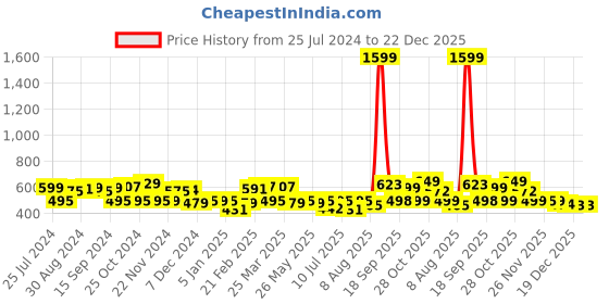 myntra.com URBAN SCOTTISH Men Printed Pure Cotton Lounge Pants urban scottish Price History Graph from 25 Jul 2024 to 22 Dec 2025