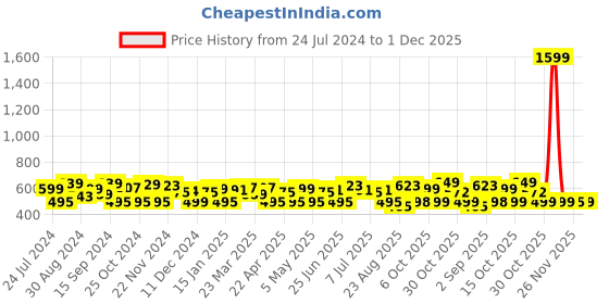 myntra.com URBAN SCOTTISH Men Printed Pure Cotton Lounge Pants urban scottish Price History Graph from 24 Jul 2024 to 1 Dec 2025