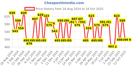 myntra.com URBAN SCOTTISH Men Printed Pure Cotton Lounge Pants urban scottish Price History Graph from 18 Aug 2024 to 12 Oct 2025