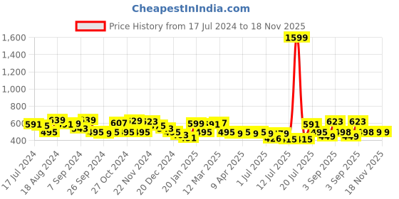myntra.com URBAN SCOTTISH Men Red & Black Checked Pure Cotton Lounge Pants urban scottish Price History Graph from 17 Jul 2024 to 18 Nov 2025