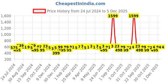 myntra.com URBAN SCOTTISH Men White Printed Cotton Lounge Pants urban scottish Price History Graph from 24 Jul 2024 to 5 Dec 2025