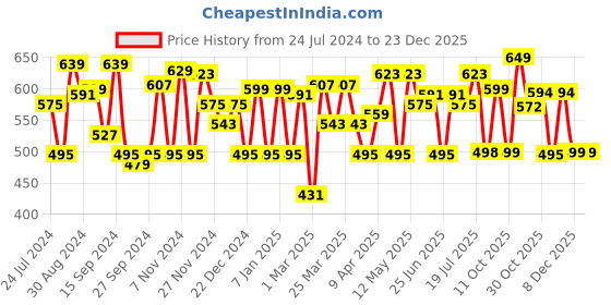 myntra.com URBAN SCOTTISH Men Yellow & Black Striped Pure Cotton Lounge Pants urban scottish Price History Graph from 24 Jul 2024 to 23 Dec 2025