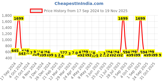 myntra.com URBAN SCOTTISH Pack Of 2 Checked Cotton Boxers
USBS4245 urban scottish Price History Graph from 17 Sep 2024 to 18 Nov 2025