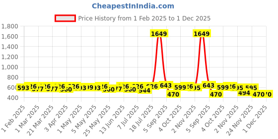 myntra.com URBAN SCOTTISH Pack of 2Pure Cotton Printed Boxers With Side Pockets USBX2559-S urban scottish Price History Graph from 1 Feb 2025 to 30 Nov 2025