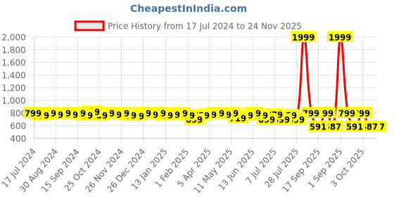 myntra.com URBAN SCOTTISH Pack Of 3 Checked Cotton Boxers USBX2470 urban scottish Price History Graph from 17 Jul 2024 to 23 Nov 2025
