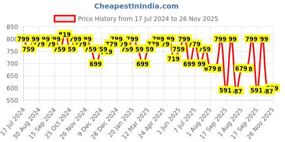 myntra.com URBAN SCOTTISH Pack Of 3 Checked Cotton Boxers USBX2471 urban scottish Price History Graph from 17 Jul 2024 to 25 Nov 2025