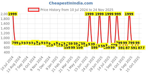 myntra.com URBAN SCOTTISH Pack Of 3 Checked Pure Cotton Boxers urban scottish Price History Graph from 10 Jul 2024 to 24 Nov 2025