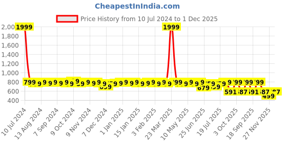 myntra.com URBAN SCOTTISH Pack Of 3 Checked Pure Cotton Boxers urban scottish Price History Graph from 10 Jul 2024 to 1 Dec 2025