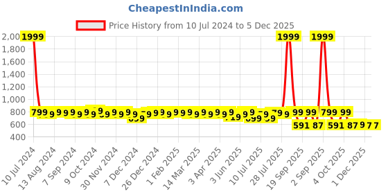 myntra.com URBAN SCOTTISH Pack Of 3 Checked Pure Cotton Boxers urban scottish Price History Graph from 10 Jul 2024 to 4 Dec 2025
