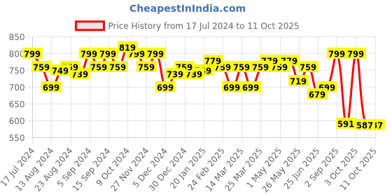 myntra.com URBAN SCOTTISH Pack Of 3 Checked Pure Cotton Boxers USBX2440_ urban scottish Price History Graph from 17 Jul 2024 to 3 Oct 2025