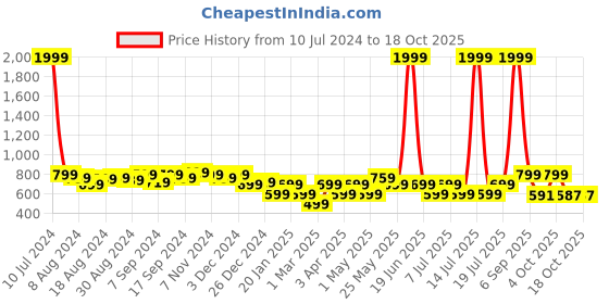 myntra.com URBAN SCOTTISH Pack Of 3 Checked Pure Cotton Boxers USBX2441_ urban scottish Price History Graph from 10 Jul 2024 to 18 Oct 2025
