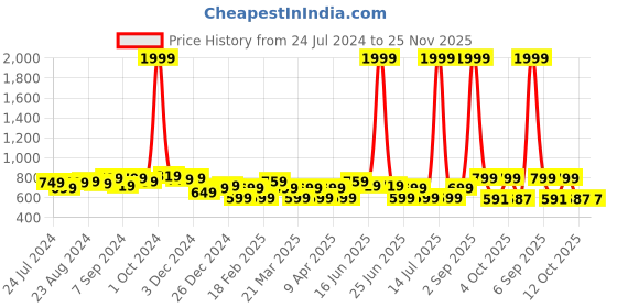 myntra.com URBAN SCOTTISH Pack Of 3 Checked Pure Cotton Boxers USBX2442_ urban scottish Price History Graph from 24 Jul 2024 to 25 Nov 2025