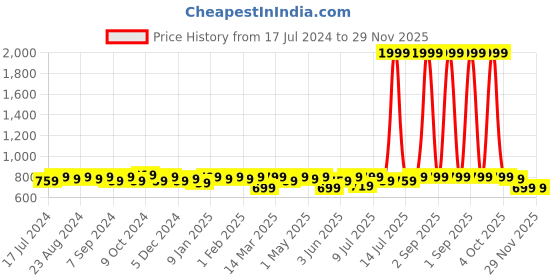 myntra.com URBAN SCOTTISH Pack Of 3 Digital Printed Ultra-Lightweight Boxers USBXDP04_S urban scottish Price History Graph from 17 Jul 2024 to 28 Nov 2025