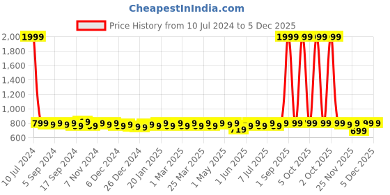 myntra.com URBAN SCOTTISH Pack Of 3 Digital Printed Ultra-Lightweight Boxers USBXDP09_S urban scottish Price History Graph from 10 Jul 2024 to 4 Dec 2025