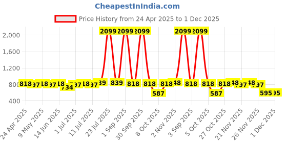 myntra.com URBAN SCOTTISH Pack Of 3 Men Printed Pure Cotton Boxers USBX2476-S urban scottish Price History Graph from 24 Apr 2025 to 1 Dec 2025