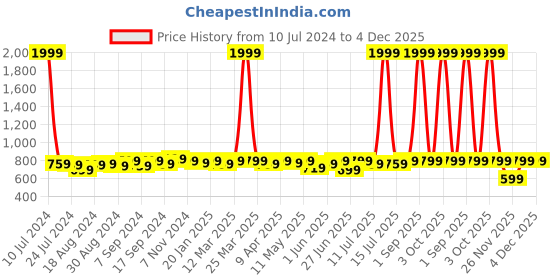 myntra.com URBAN SCOTTISH Pack Of 3 Printed Cotton Boxers USBX2438_ urban scottish Price History Graph from 10 Jul 2024 to 4 Dec 2025
