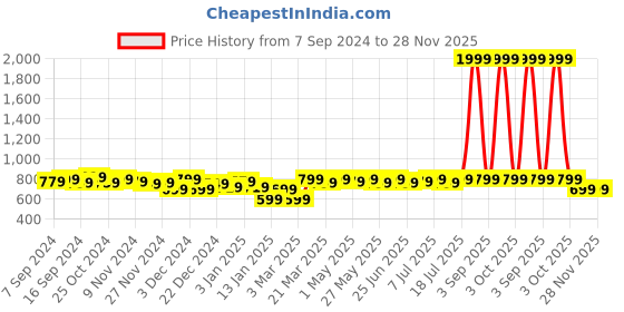 myntra.com URBAN SCOTTISH Pack Of 3 Printed Cotton Boxers USBX2458 urban scottish Price History Graph from 7 Sep 2024 to 28 Nov 2025