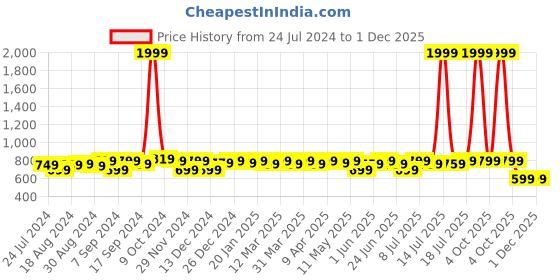 myntra.com URBAN SCOTTISH Pack Of 3 Printed Pure Cotton Boxers USBX2433_ urban scottish Price History Graph from 24 Jul 2024 to 1 Dec 2025