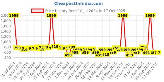 myntra.com URBAN SCOTTISH Pack Of 3 Printed Pure Cotton Boxers USBX2435_ urban scottish Price History Graph from 10 Jul 2024 to 16 Oct 2025